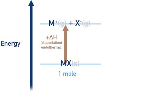 Lattice Enthalpies (A-level) | ChemistryStudent