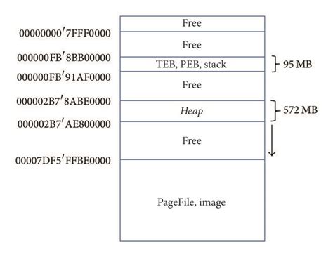 Image result for Linux Process Memory Layout
