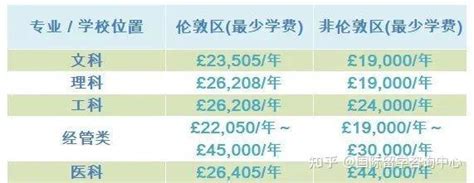 全球留学费用一览表，出国留学到底需要多少钱？ - 知乎