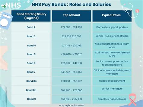 NHS Pay Bands 2025
