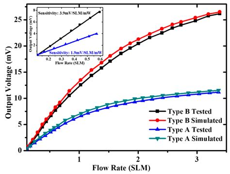 A Front-Side Microfabricated Thermoresistive Gas Flow Sensor for High ...
