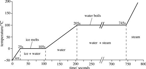 Heating Curve Of Water Examples at Levi Bowen blog