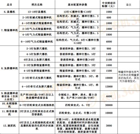 天津市2021年农机购置补贴机具补贴额一览表（第一批）公示_农机360网