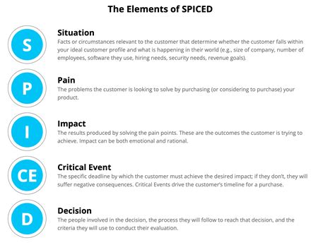 Sales Qualification: Sales Discovery Calls + Qualification Frameworks ...