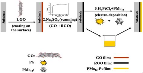 Facile Electrodeposition of Flower-Like PMo12-Pt/rGO Composite with ...