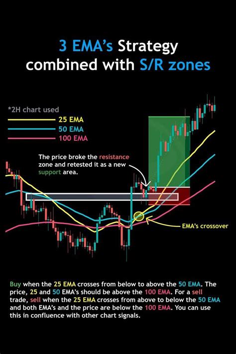 Image result for Using EMA Strategy