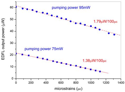 Evaluation of an Erbium-Doped Fiber Ring Laser as an Edge Filtering ...