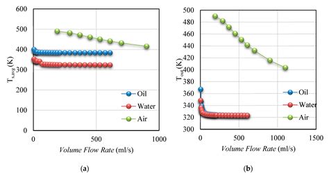 Study of PTC System with Rectangular Cavity Receiver with Different ...
