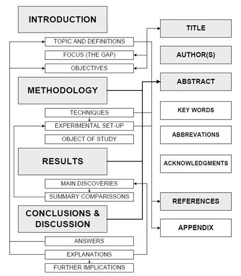 Image result for Layout of a Research Paper