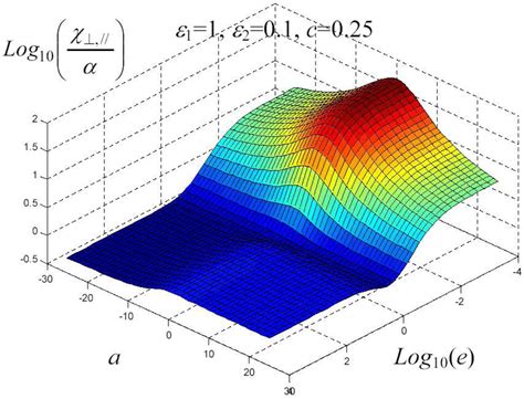 Dielectric and Elastic Characterization of Nonlinear Heterogeneous ...