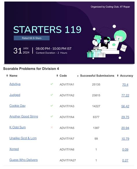 CodeChef April Long Challenge 的图像结果