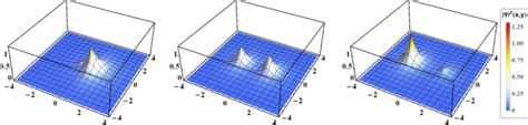 Image result for Quantum Physics Wave Function Square Modulus