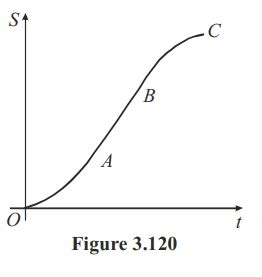 Displacement time graph of a particle moving in a straight line is as ...