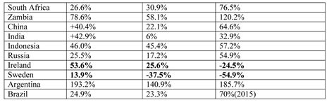 Study On the Factors Influencing Countries To Go Cashless Or Less Cash