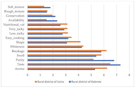 Consumer Preference for Rice Grain Quality in the South Kivu and ...