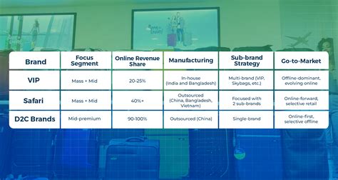 Indian Luggage Markets: VIP, Safari & D2C Disruption