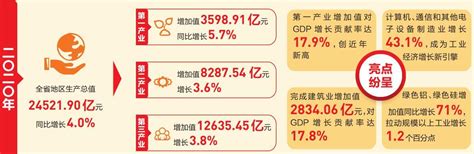 2020年云南统计公报：GDP总量24522亿 固定资产投资增长7.7%（附图表）-中商情报网