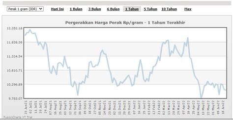 Harga Perak Hari Ini 25 Juni 2022 Naik