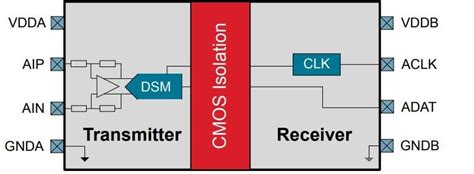 Si894x Isolated Delta-Sigma Modulators - Skyworks Solutions Inc. | Mouser