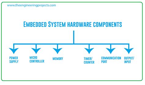 Image result for What Are Embedded Systems