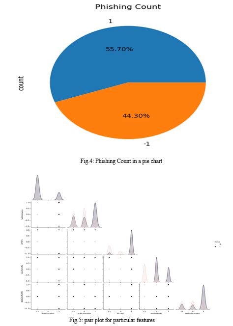 Phishing URL Detection using Machine Learning