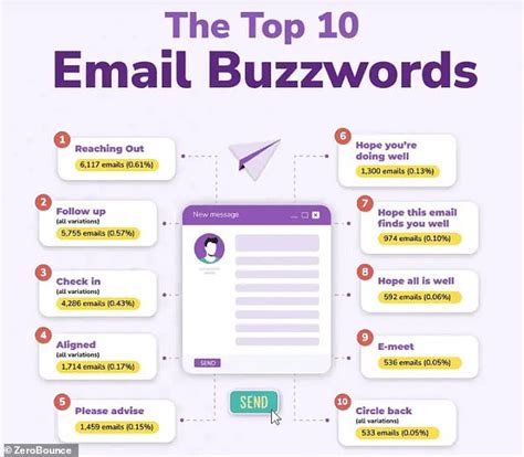Revealed: The cringeworthy phrases you should NEVER use in a work email ...