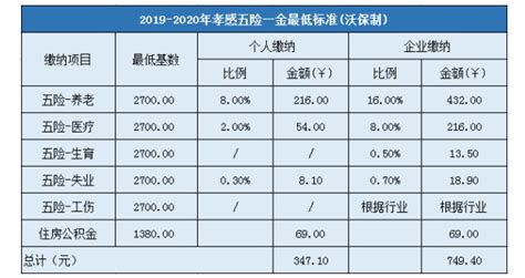 2024年孝感最低社保缴费标准及缴费金额多少钱