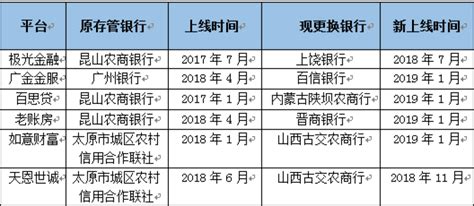 未通过测评的银行或陆续退出存管业务，已有多家互金平台更换银行存管 - 周到上海