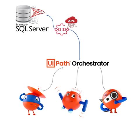 Image result for UiPath Orchestrator API Call