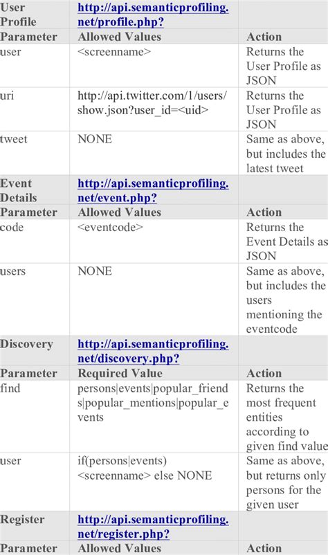 Image result for Web Service API Spec