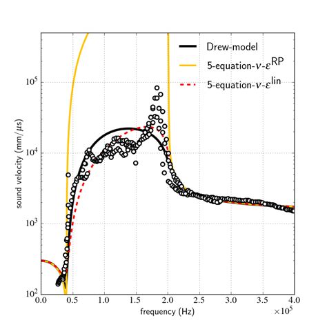 Image result for Dispersion Models