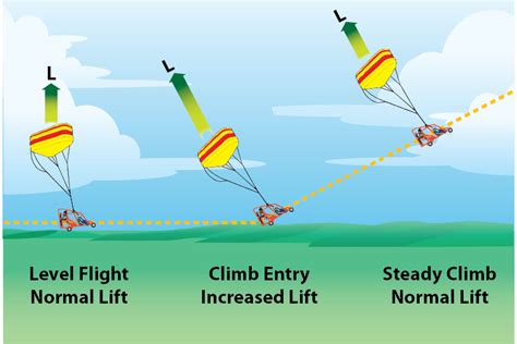 Powered Parachute Lessons 的图像结果