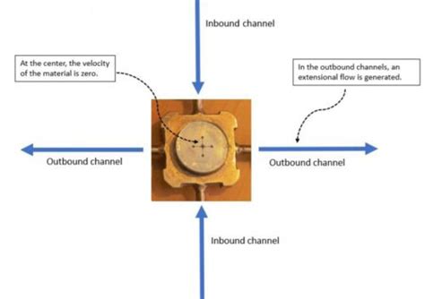 Stretch and flow: Research sheds light on unusual properties of well ...