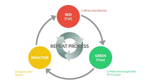 Image result for Red Green Refactoring