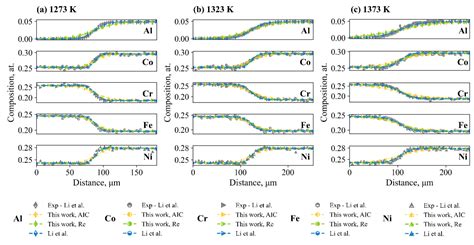 Automated Development of an Accurate Diffusion Database in Fcc ...