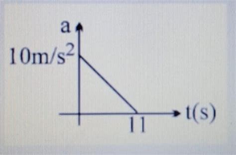 A particle starts from rest. its acceleration (a) versus time ( t) is ...