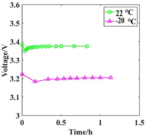 The Impact of Temperature on the Performance and Reliability of Li ...