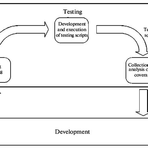 Image result for Testing as a Process