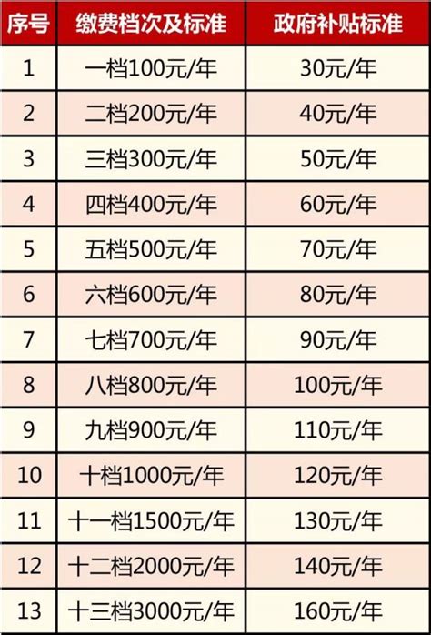 2019重庆城镇居民养老保险缴费标准一览- 重庆本地宝