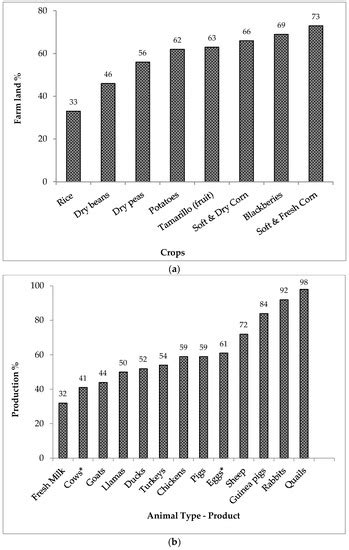 Sustainability of Smallholder Livelihoods in the Ecuadorian Highlands ...