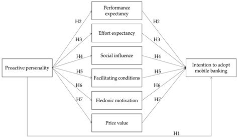 Understanding Consumer Adoption of Mobile Banking: Extending the UTAUT2 ...