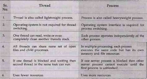 Threads - Process Management - Introduction to Operating Systems