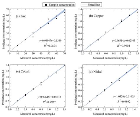 Simultaneous Determination of Metal Ions in Zinc Sulfate Solution Using ...