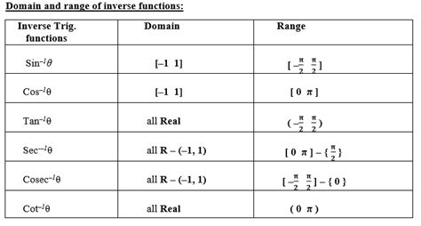 Image result for Trigonometry Inverse Function