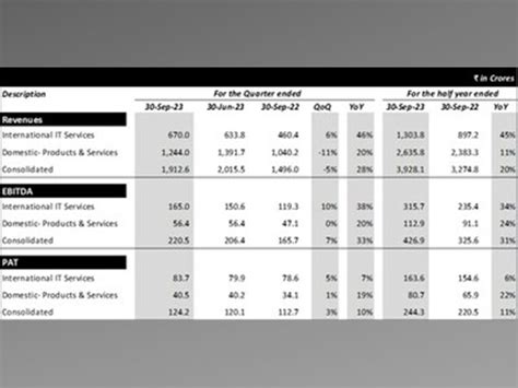 Sonata Software - International Services Revenue grew by 4.6 per cent ...