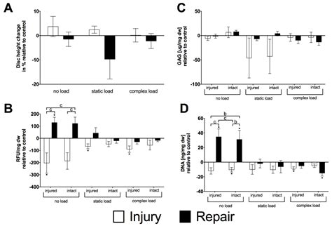 Genipin-Enhanced Fibrin Hydrogel and Novel Silk for Intervertebral Disc ...
