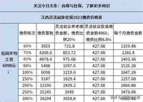 武汉市2022年度灵活就业人员养老保险缴费档次一览表（社保缴费标准）