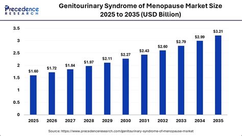 Genitourinary Syndrome Of Menopause (GSM) Market Size To Achieve USD 3. ...
