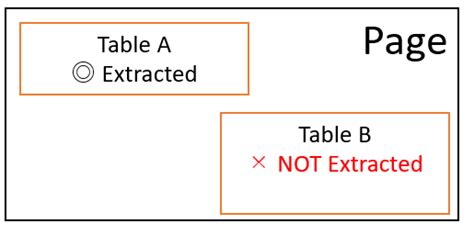 Image result for Form Recognizer Layout Model