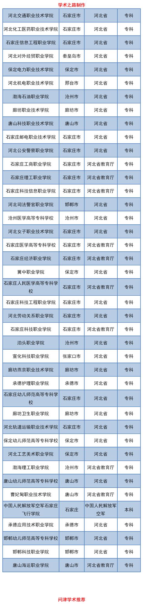 河北省高校2020年博士研究生招生数据重磅发布！共1100名博士！ | 自由微信 | FreeWeChat